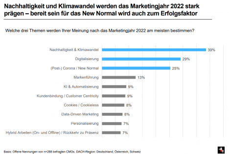 Welche drei Themen werden das Marketingjahr 2022 am meisten bestimmen? - Quelle: Serviceplan Group